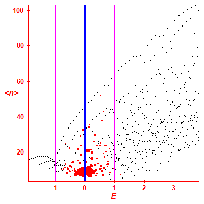 Peres lattice <N>